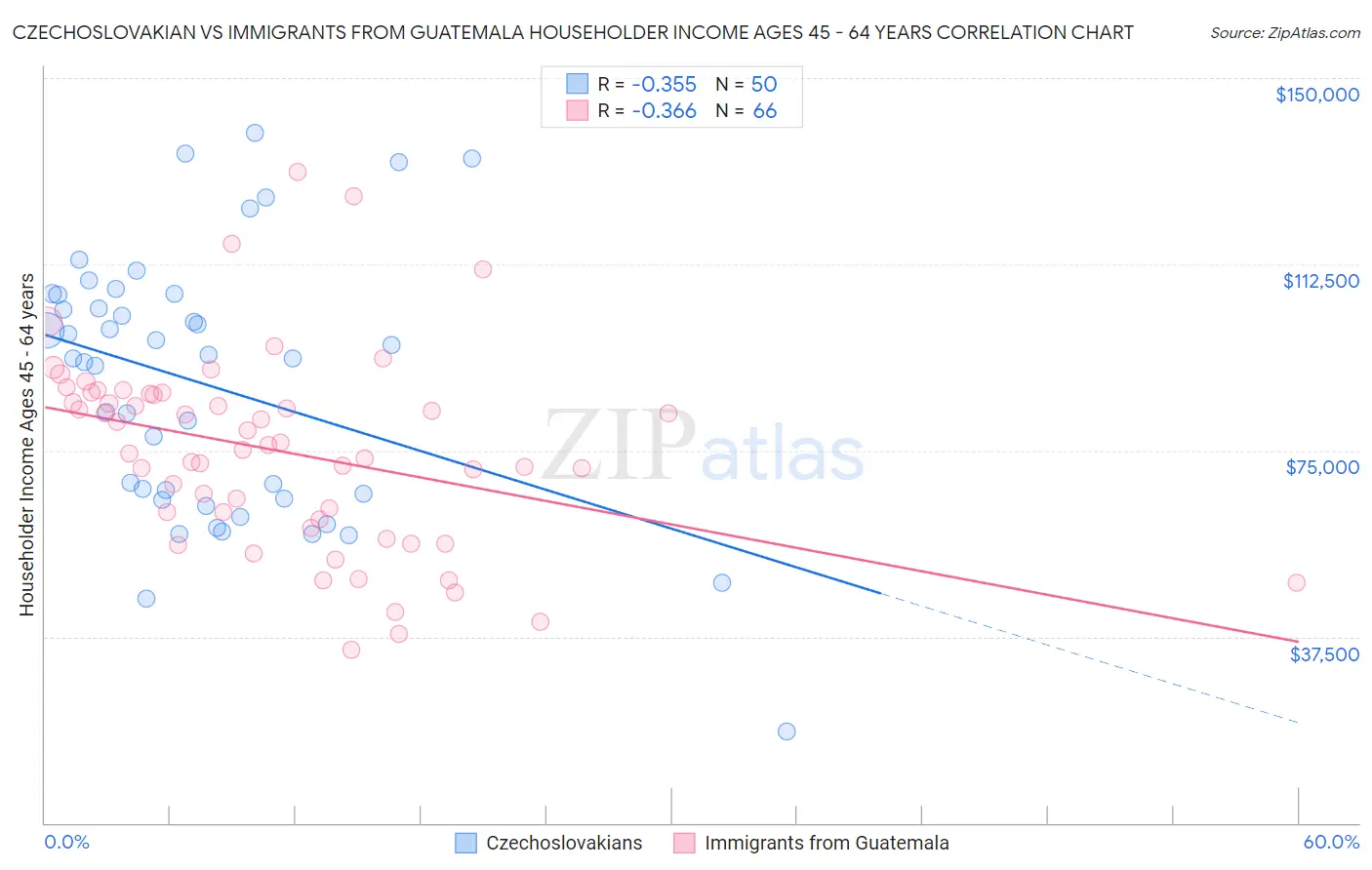 Czechoslovakian vs Immigrants from Guatemala Householder Income Ages 45 - 64 years