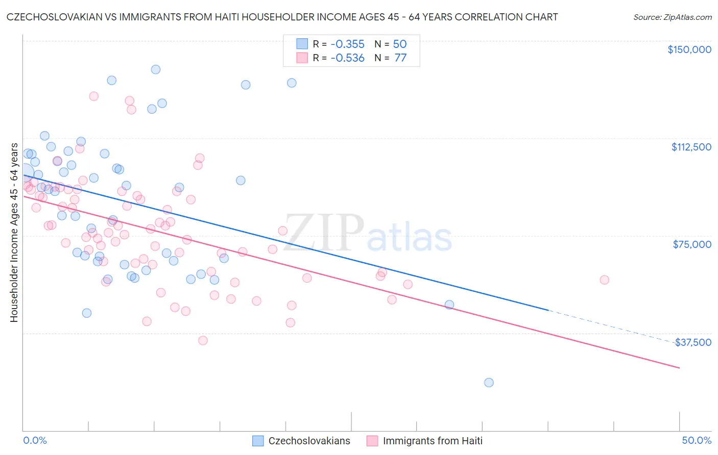 Czechoslovakian vs Immigrants from Haiti Householder Income Ages 45 - 64 years