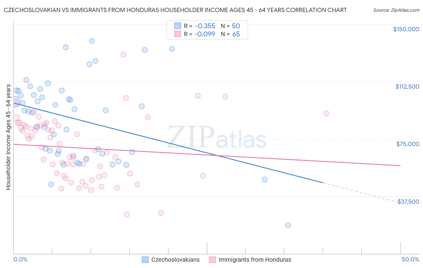 Czechoslovakian vs Immigrants from Honduras Householder Income Ages 45 - 64 years