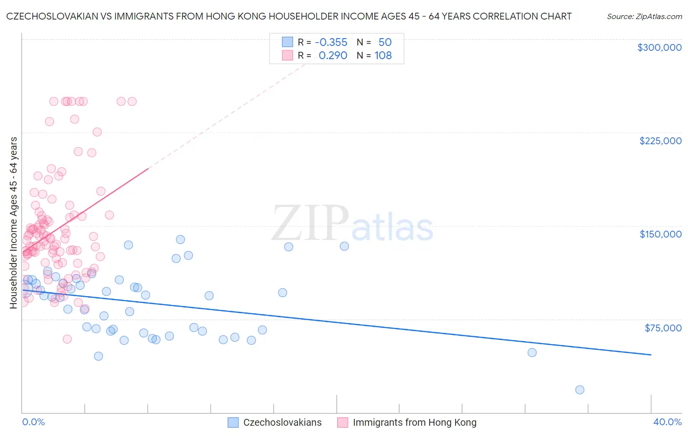 Czechoslovakian vs Immigrants from Hong Kong Householder Income Ages 45 - 64 years