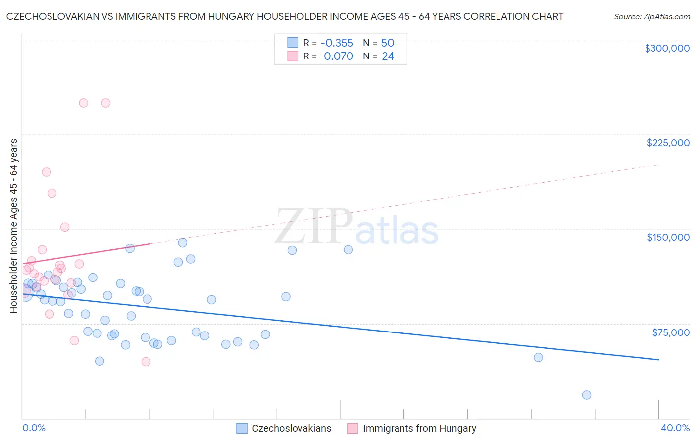 Czechoslovakian vs Immigrants from Hungary Householder Income Ages 45 - 64 years