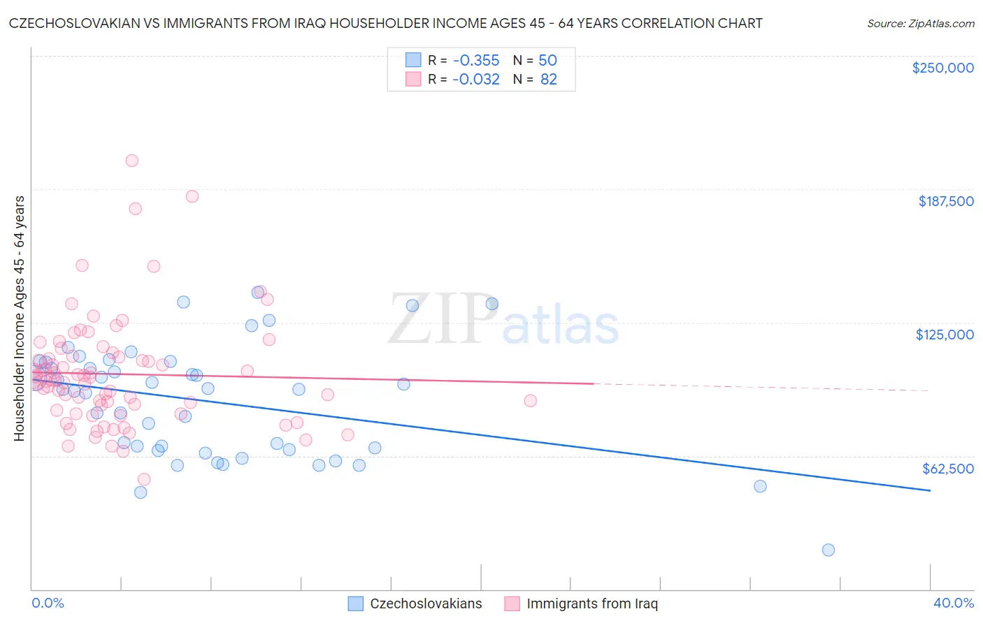 Czechoslovakian vs Immigrants from Iraq Householder Income Ages 45 - 64 years