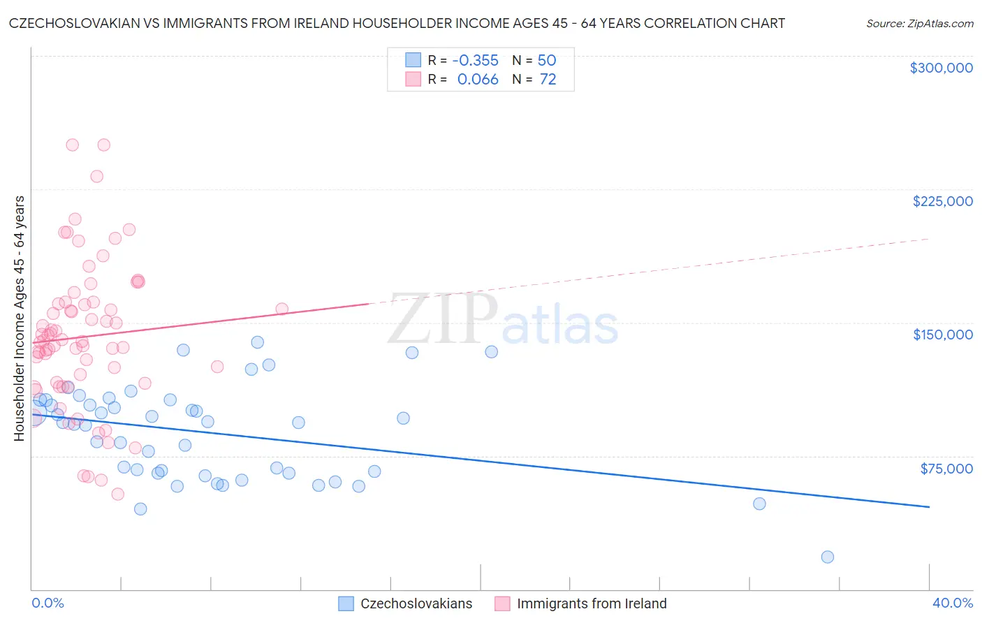 Czechoslovakian vs Immigrants from Ireland Householder Income Ages 45 - 64 years