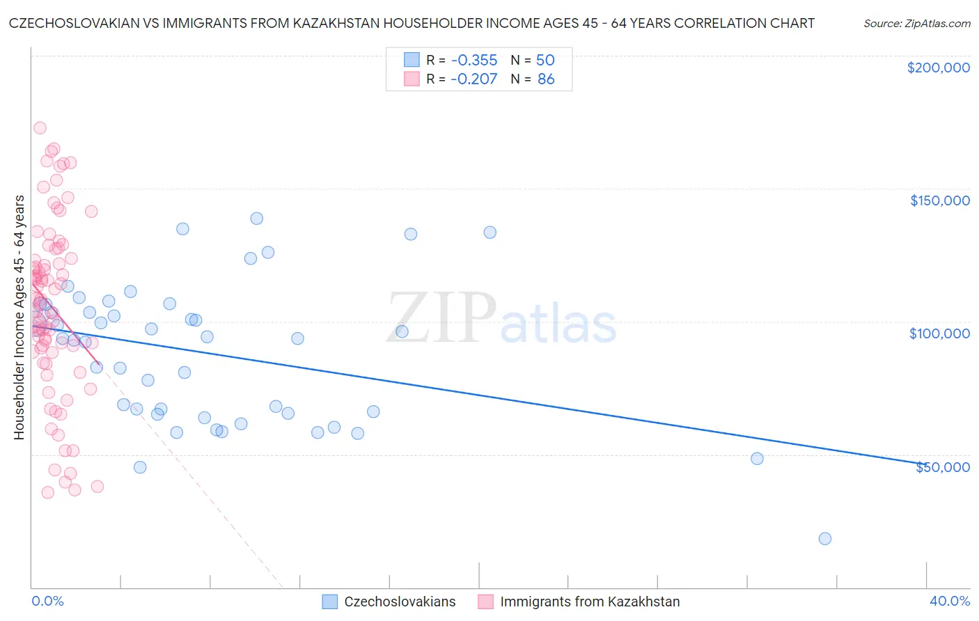 Czechoslovakian vs Immigrants from Kazakhstan Householder Income Ages 45 - 64 years