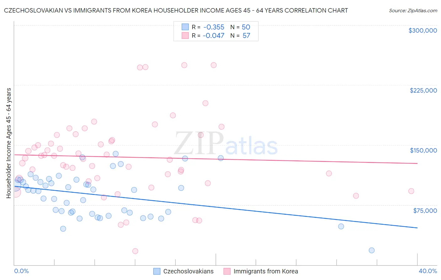 Czechoslovakian vs Immigrants from Korea Householder Income Ages 45 - 64 years