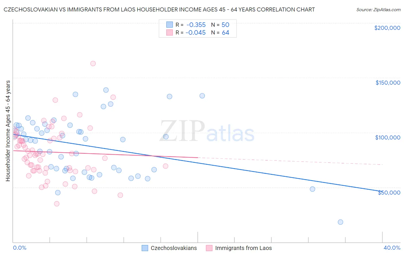 Czechoslovakian vs Immigrants from Laos Householder Income Ages 45 - 64 years