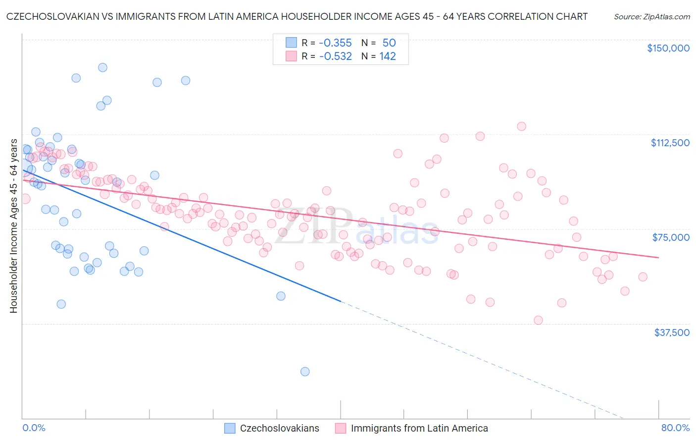 Czechoslovakian vs Immigrants from Latin America Householder Income Ages 45 - 64 years