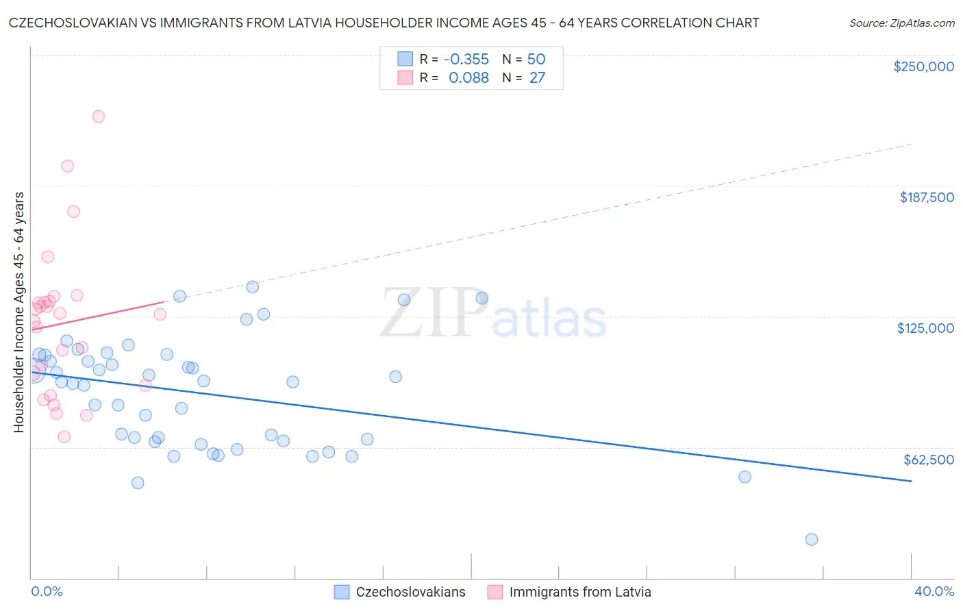 Czechoslovakian vs Immigrants from Latvia Householder Income Ages 45 - 64 years