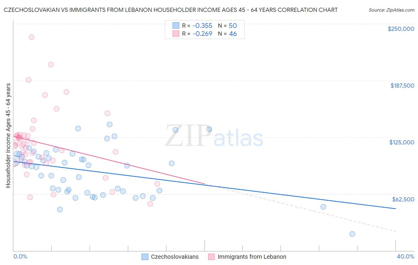 Czechoslovakian vs Immigrants from Lebanon Householder Income Ages 45 - 64 years