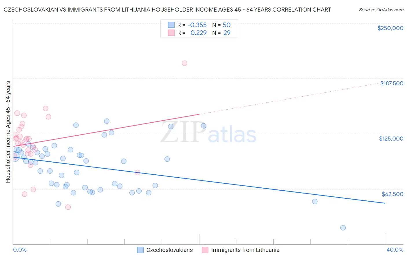 Czechoslovakian vs Immigrants from Lithuania Householder Income Ages 45 - 64 years