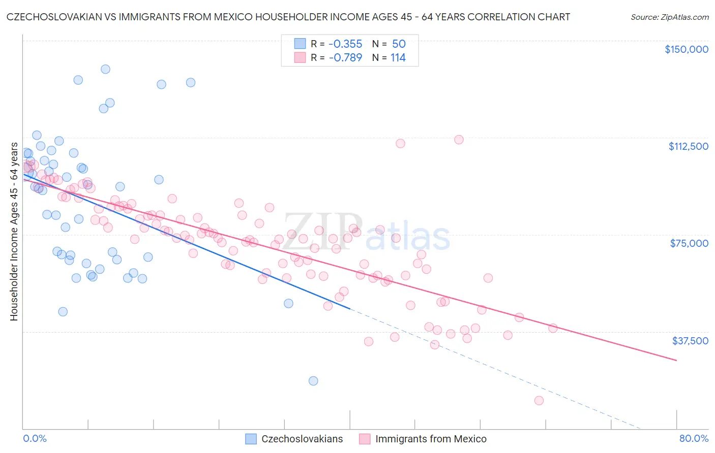 Czechoslovakian vs Immigrants from Mexico Householder Income Ages 45 - 64 years