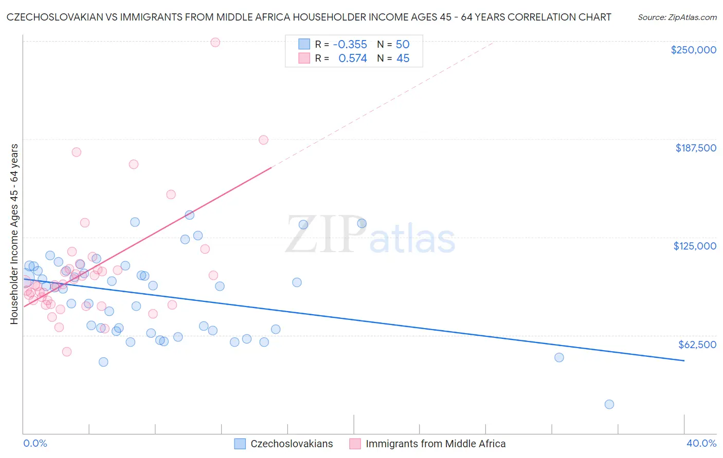 Czechoslovakian vs Immigrants from Middle Africa Householder Income Ages 45 - 64 years