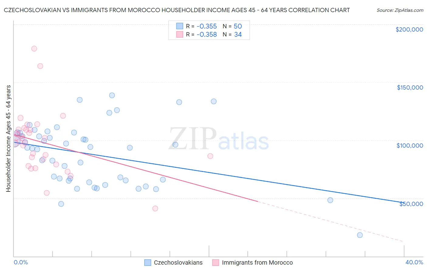 Czechoslovakian vs Immigrants from Morocco Householder Income Ages 45 - 64 years