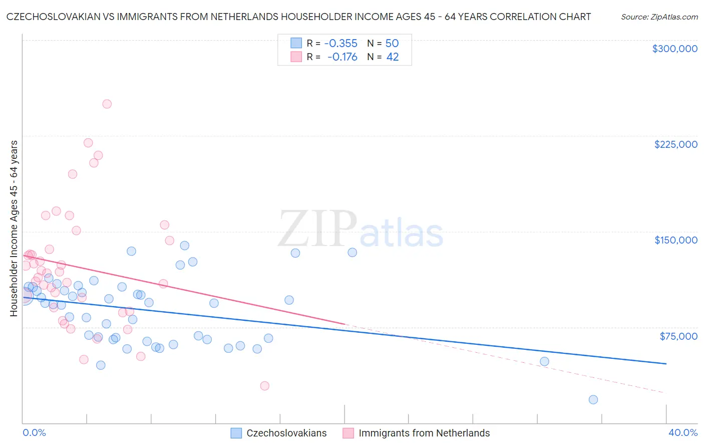 Czechoslovakian vs Immigrants from Netherlands Householder Income Ages 45 - 64 years