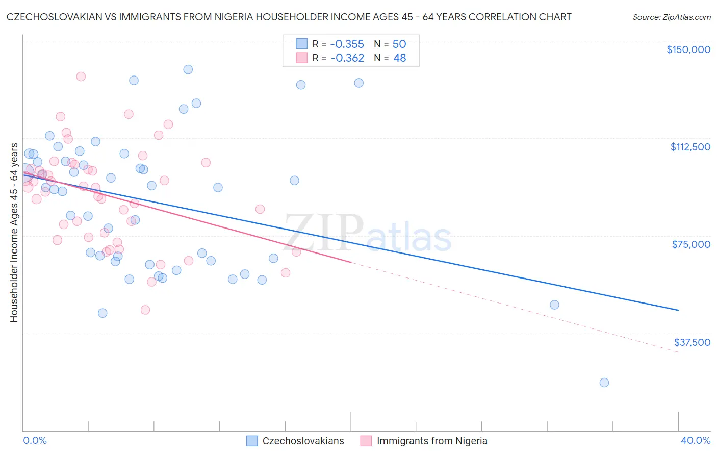 Czechoslovakian vs Immigrants from Nigeria Householder Income Ages 45 - 64 years
