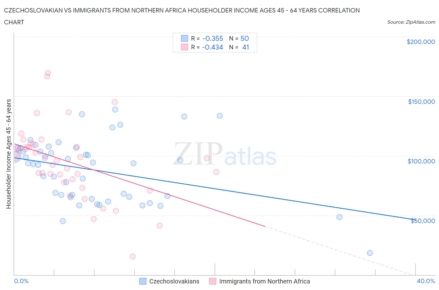 Czechoslovakian vs Immigrants from Northern Africa Householder Income Ages 45 - 64 years