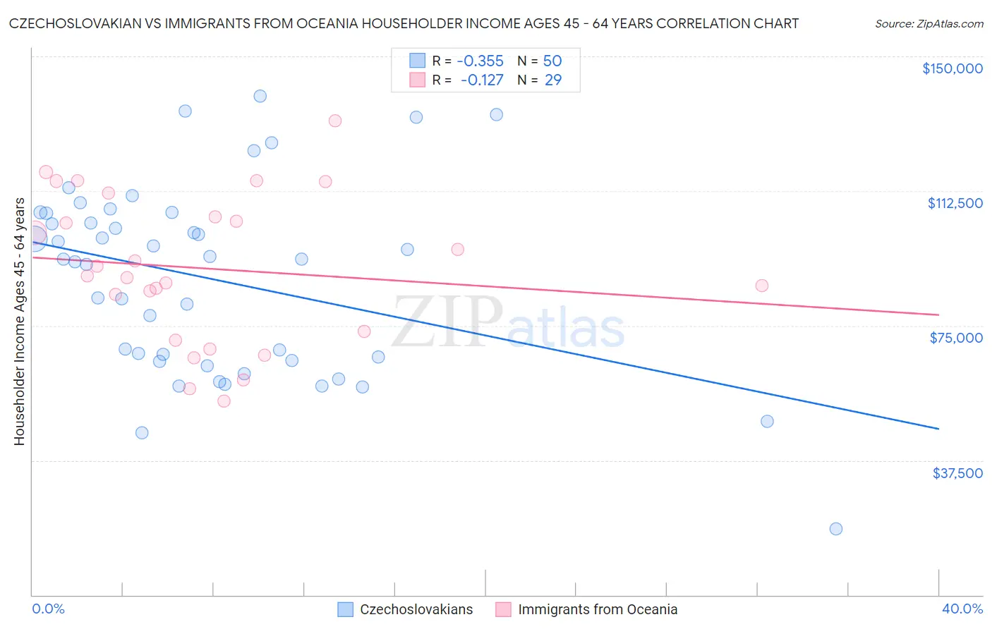 Czechoslovakian vs Immigrants from Oceania Householder Income Ages 45 - 64 years
