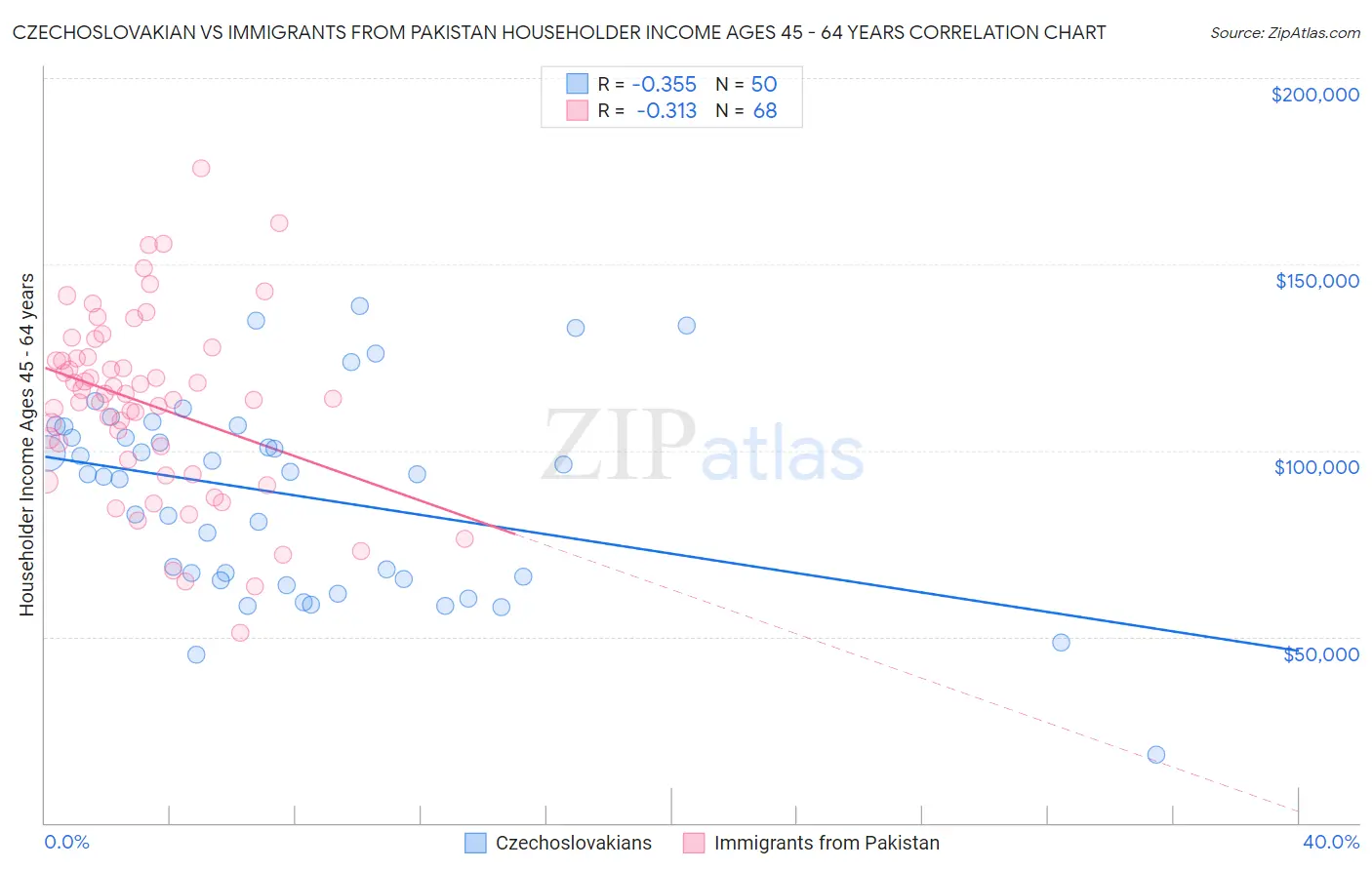 Czechoslovakian vs Immigrants from Pakistan Householder Income Ages 45 - 64 years