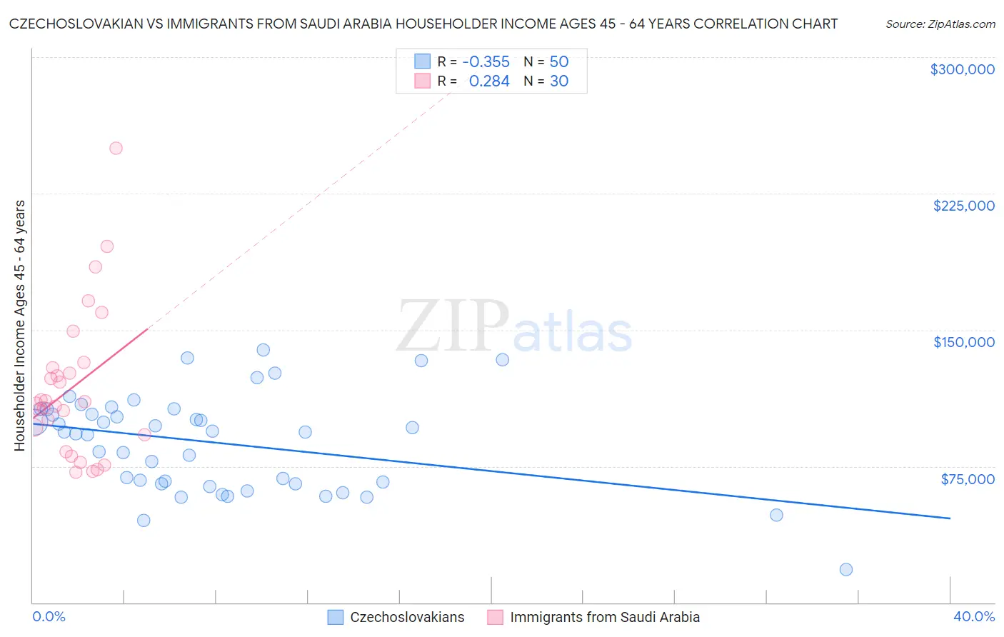 Czechoslovakian vs Immigrants from Saudi Arabia Householder Income Ages 45 - 64 years