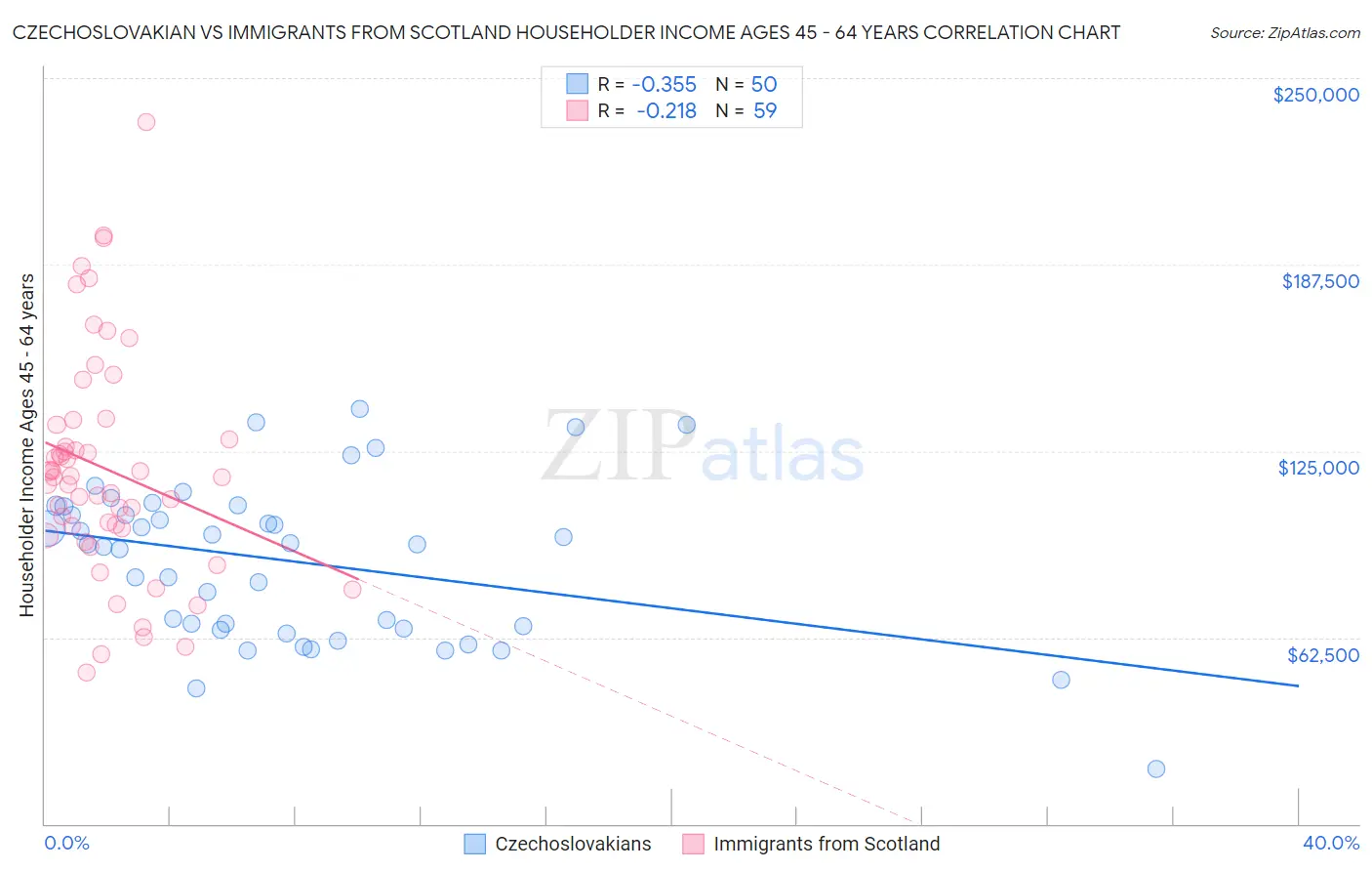 Czechoslovakian vs Immigrants from Scotland Householder Income Ages 45 - 64 years