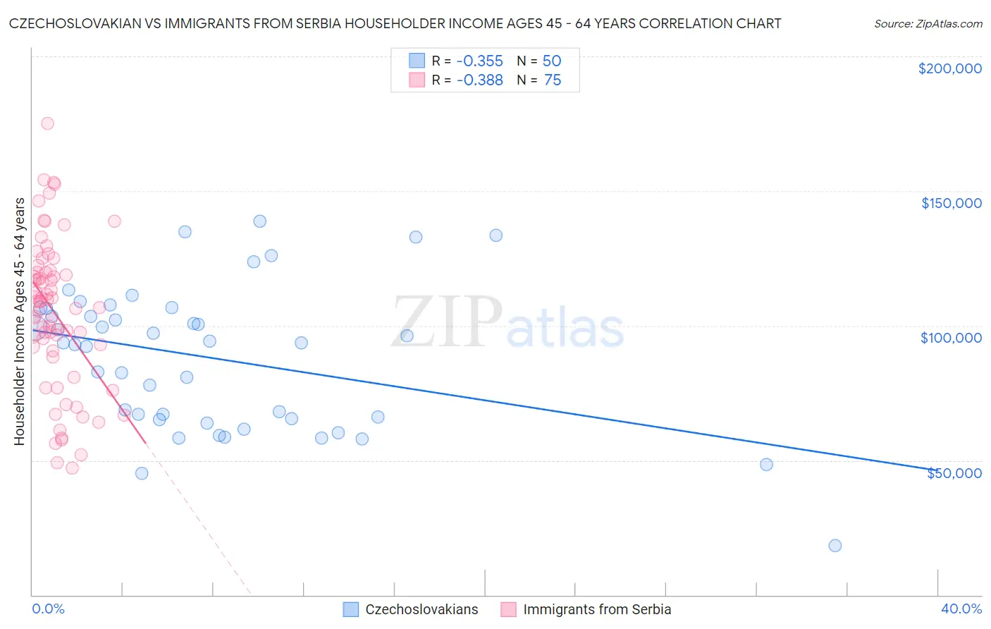 Czechoslovakian vs Immigrants from Serbia Householder Income Ages 45 - 64 years