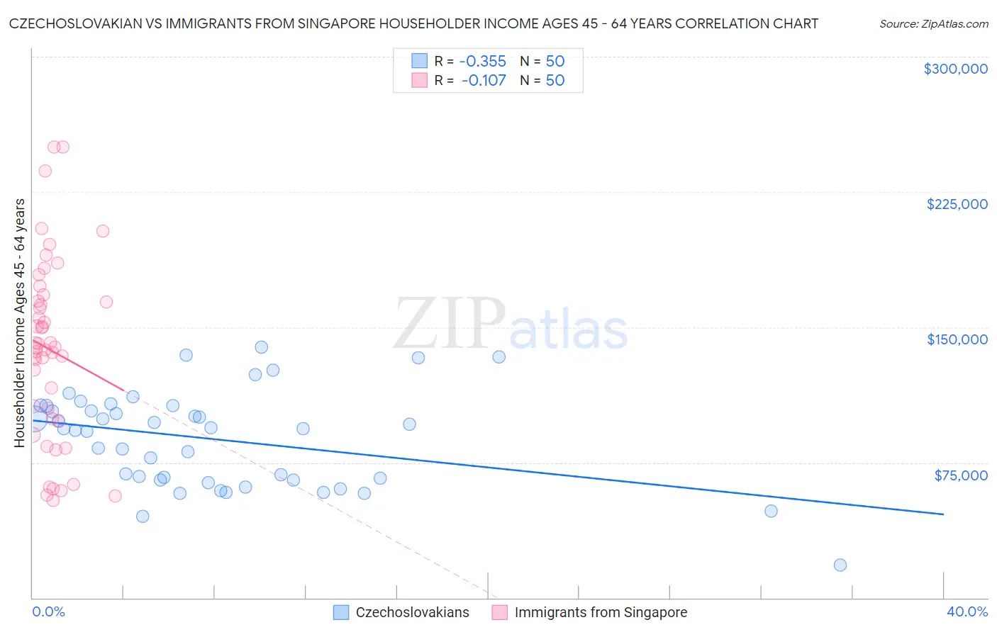 Czechoslovakian vs Immigrants from Singapore Householder Income Ages 45 - 64 years