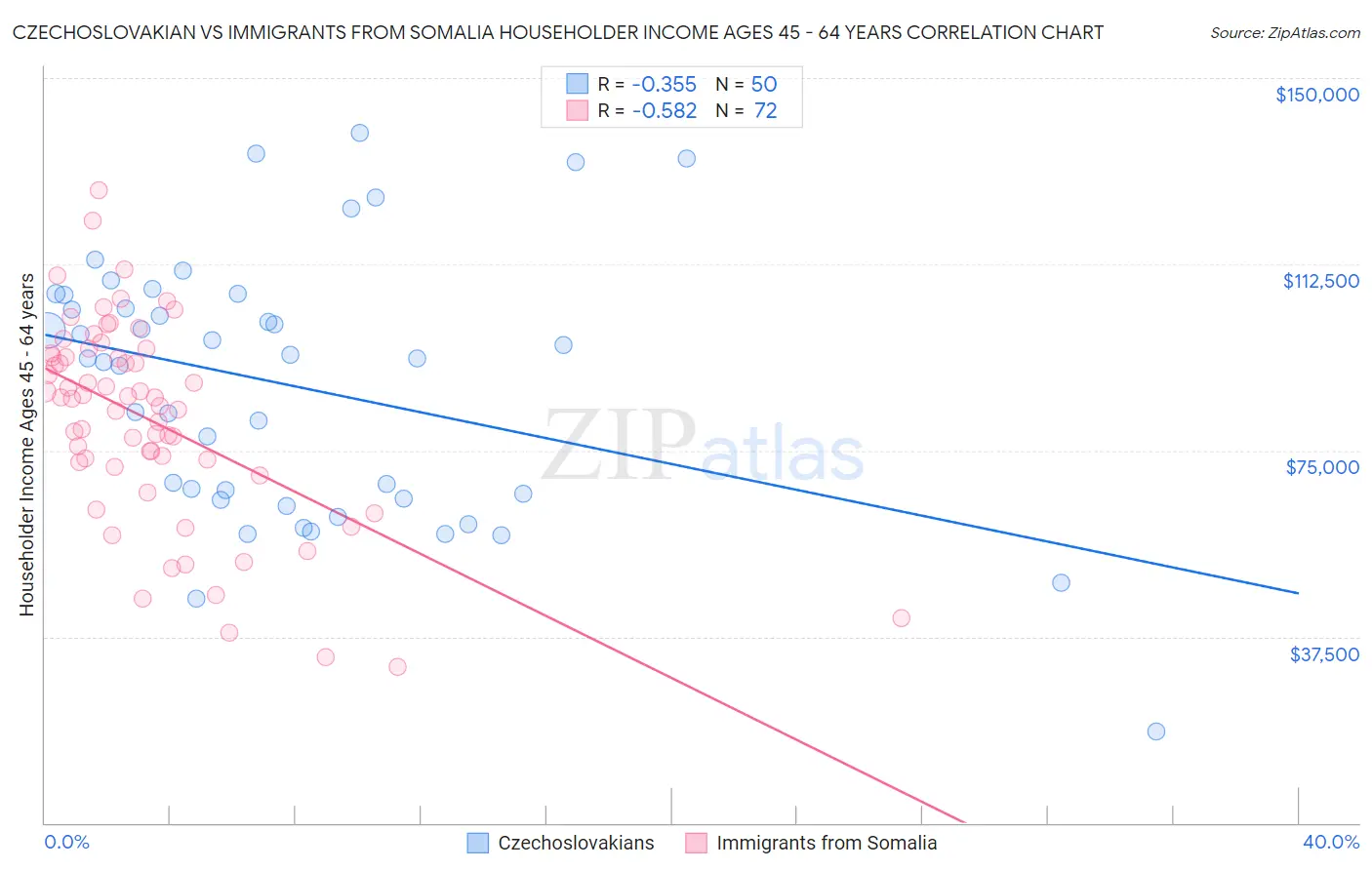 Czechoslovakian vs Immigrants from Somalia Householder Income Ages 45 - 64 years