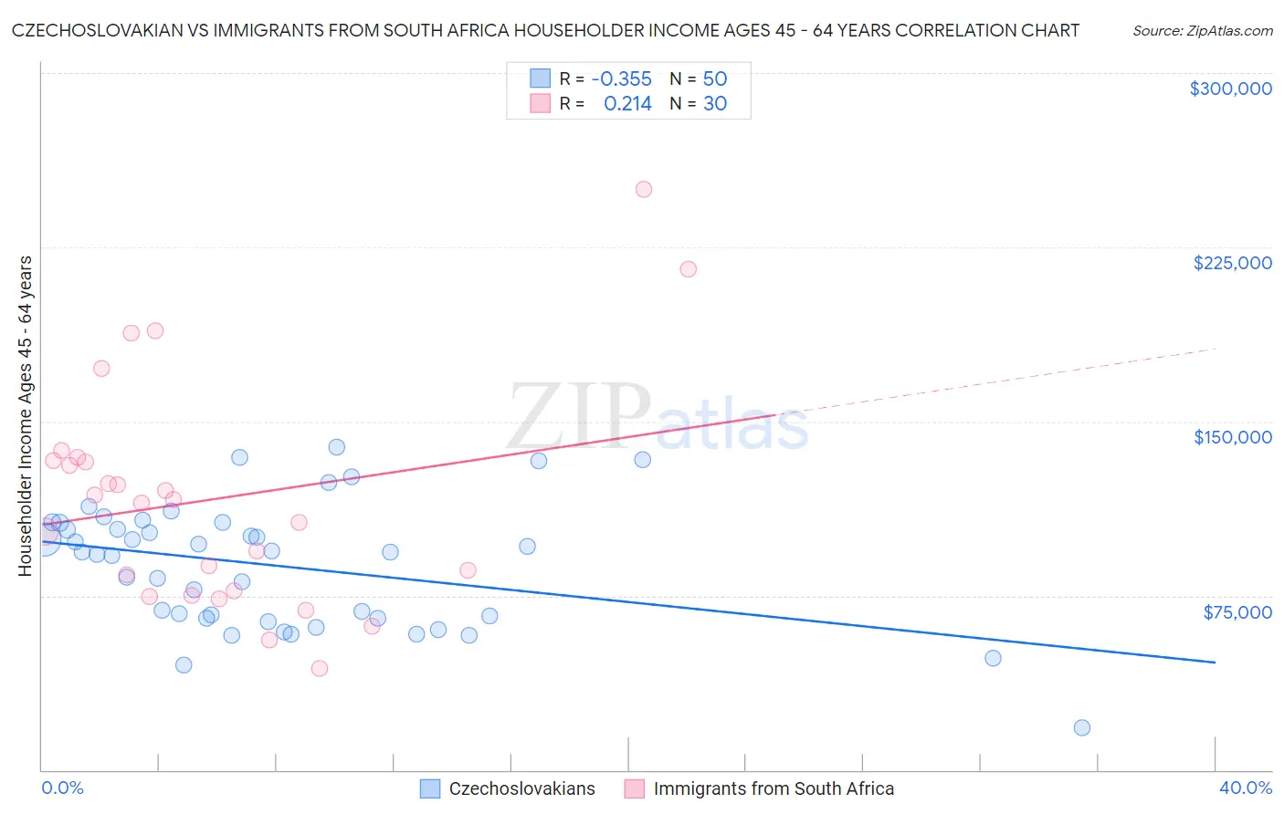 Czechoslovakian vs Immigrants from South Africa Householder Income Ages 45 - 64 years