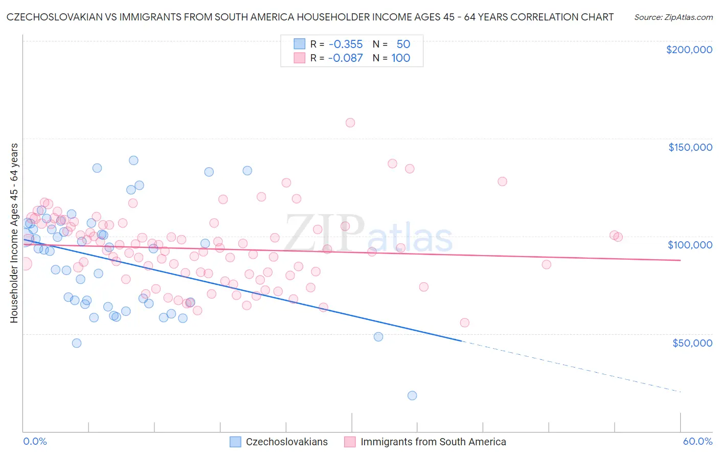 Czechoslovakian vs Immigrants from South America Householder Income Ages 45 - 64 years