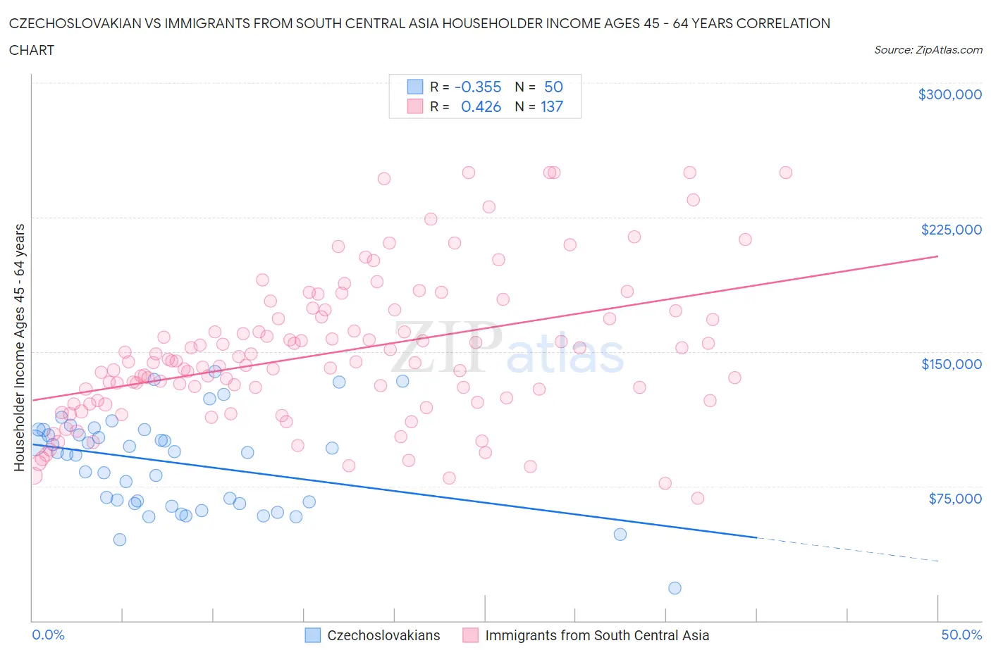 Czechoslovakian vs Immigrants from South Central Asia Householder Income Ages 45 - 64 years