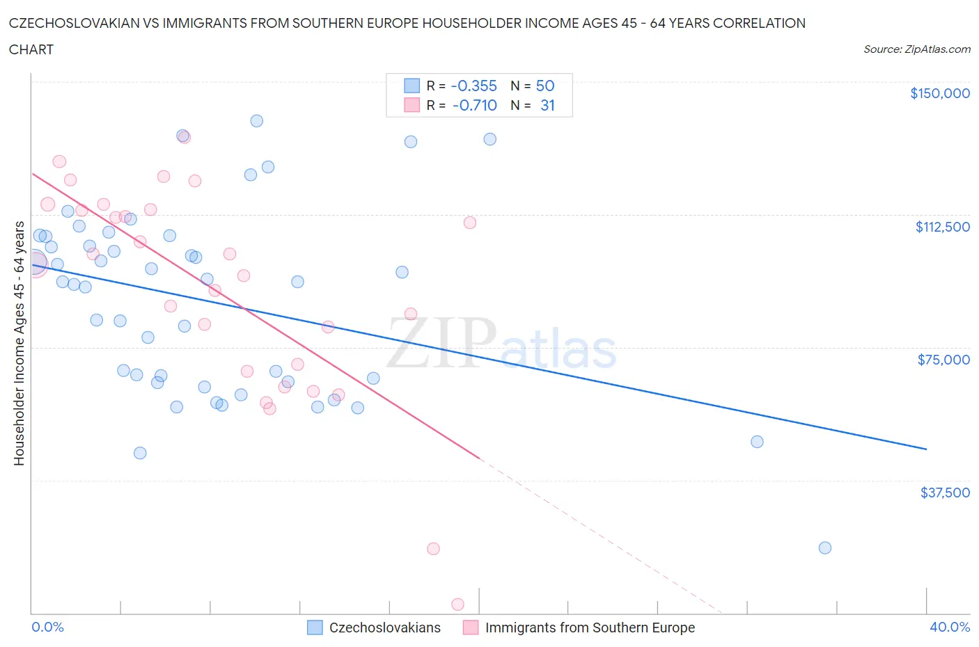 Czechoslovakian vs Immigrants from Southern Europe Householder Income Ages 45 - 64 years