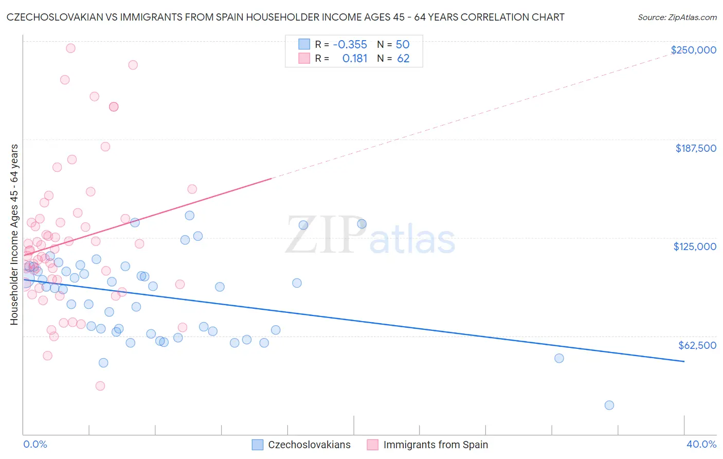 Czechoslovakian vs Immigrants from Spain Householder Income Ages 45 - 64 years