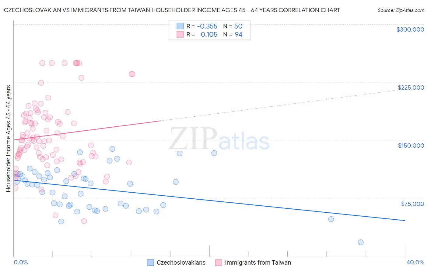 Czechoslovakian vs Immigrants from Taiwan Householder Income Ages 45 - 64 years
