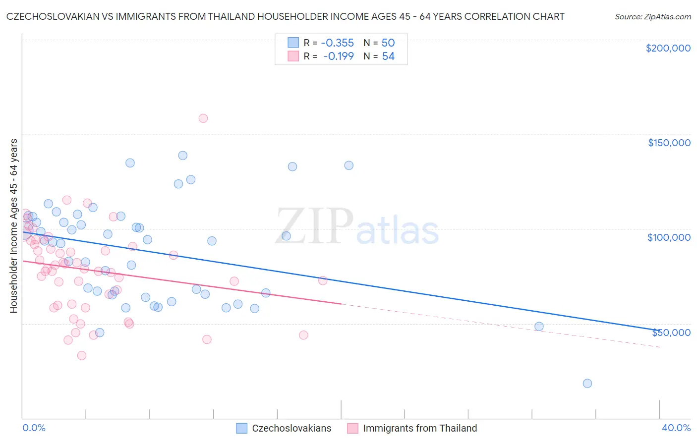 Czechoslovakian vs Immigrants from Thailand Householder Income Ages 45 - 64 years