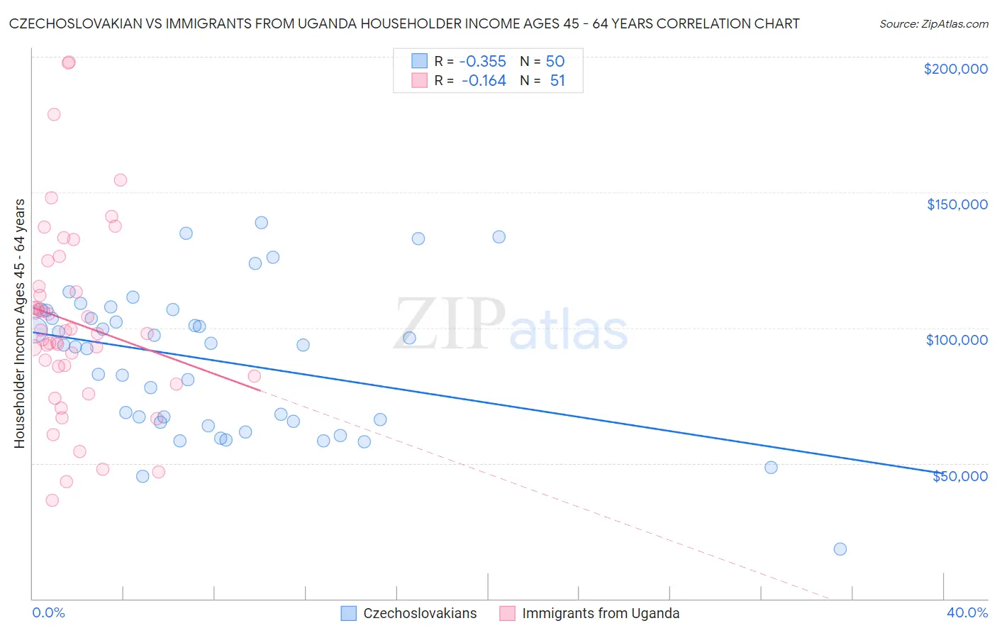 Czechoslovakian vs Immigrants from Uganda Householder Income Ages 45 - 64 years