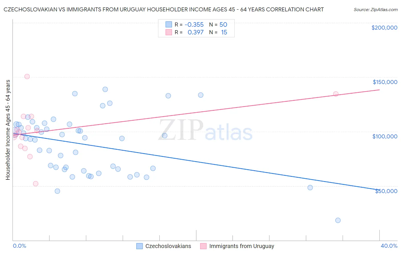 Czechoslovakian vs Immigrants from Uruguay Householder Income Ages 45 - 64 years