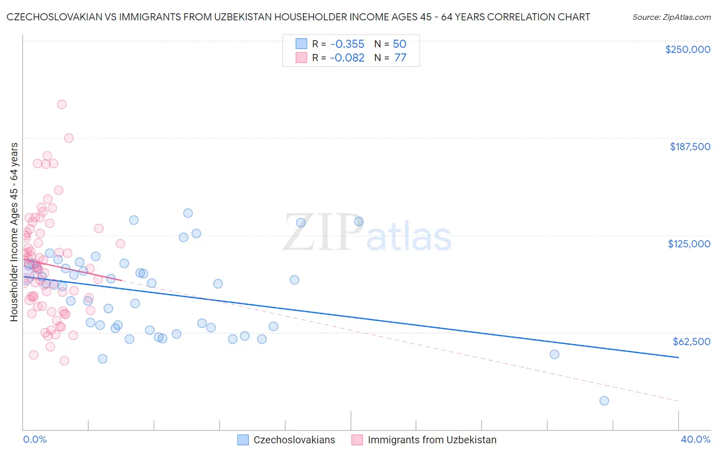 Czechoslovakian vs Immigrants from Uzbekistan Householder Income Ages 45 - 64 years