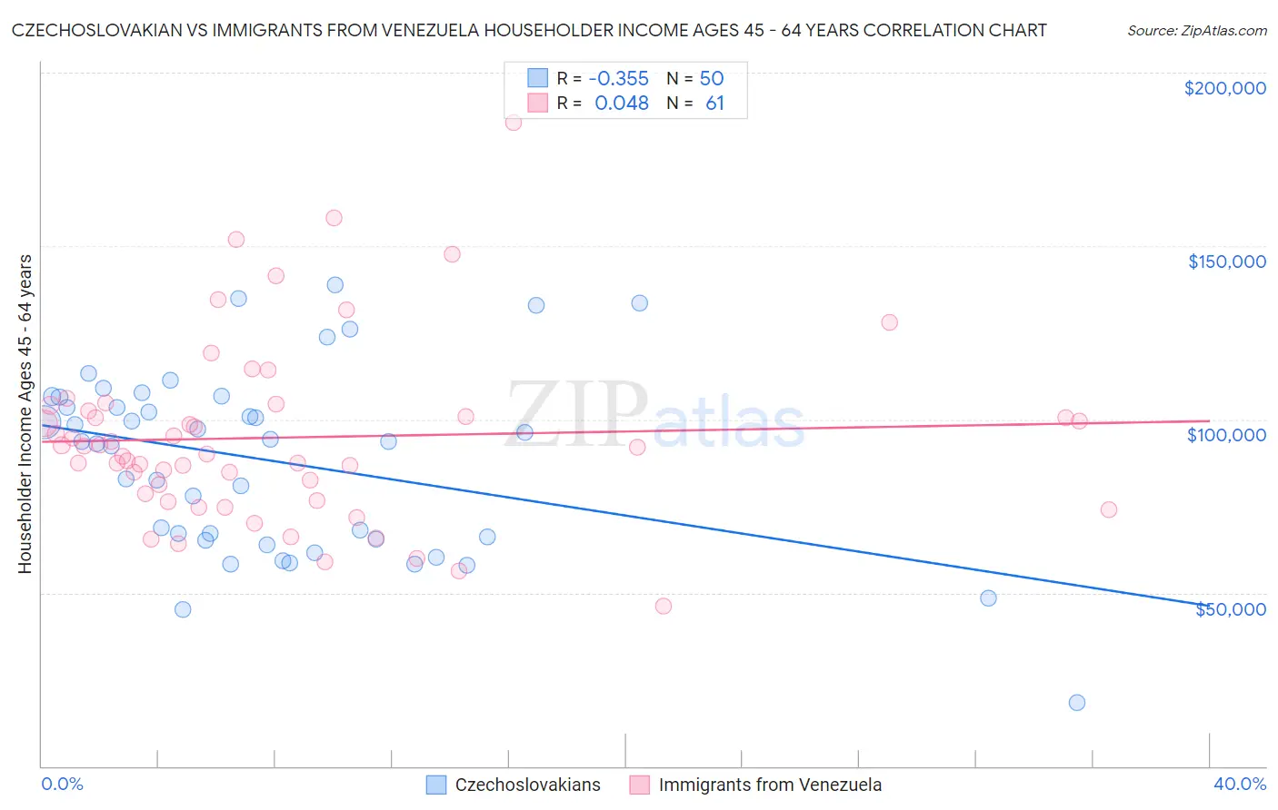 Czechoslovakian vs Immigrants from Venezuela Householder Income Ages 45 - 64 years
