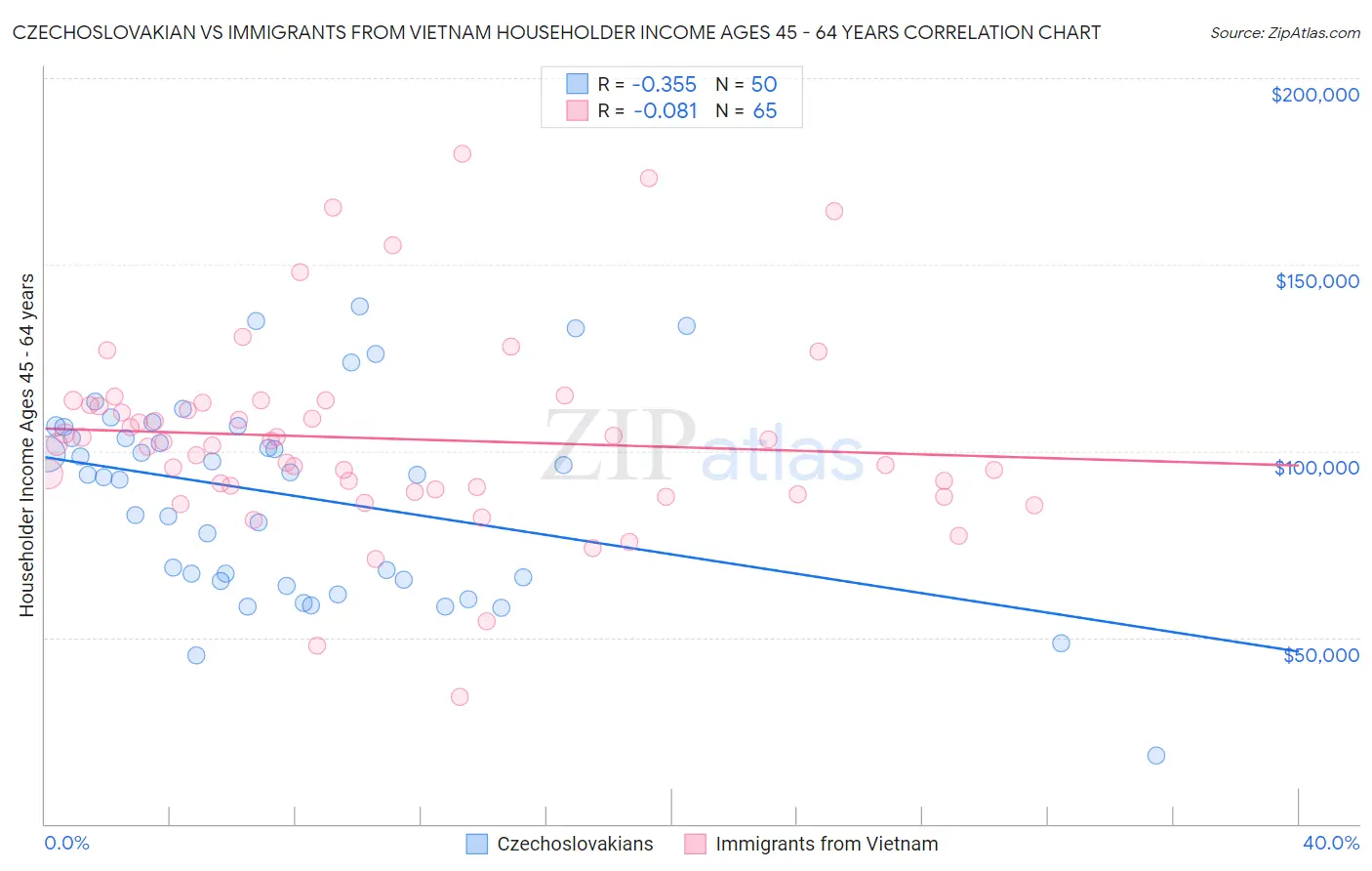 Czechoslovakian vs Immigrants from Vietnam Householder Income Ages 45 - 64 years