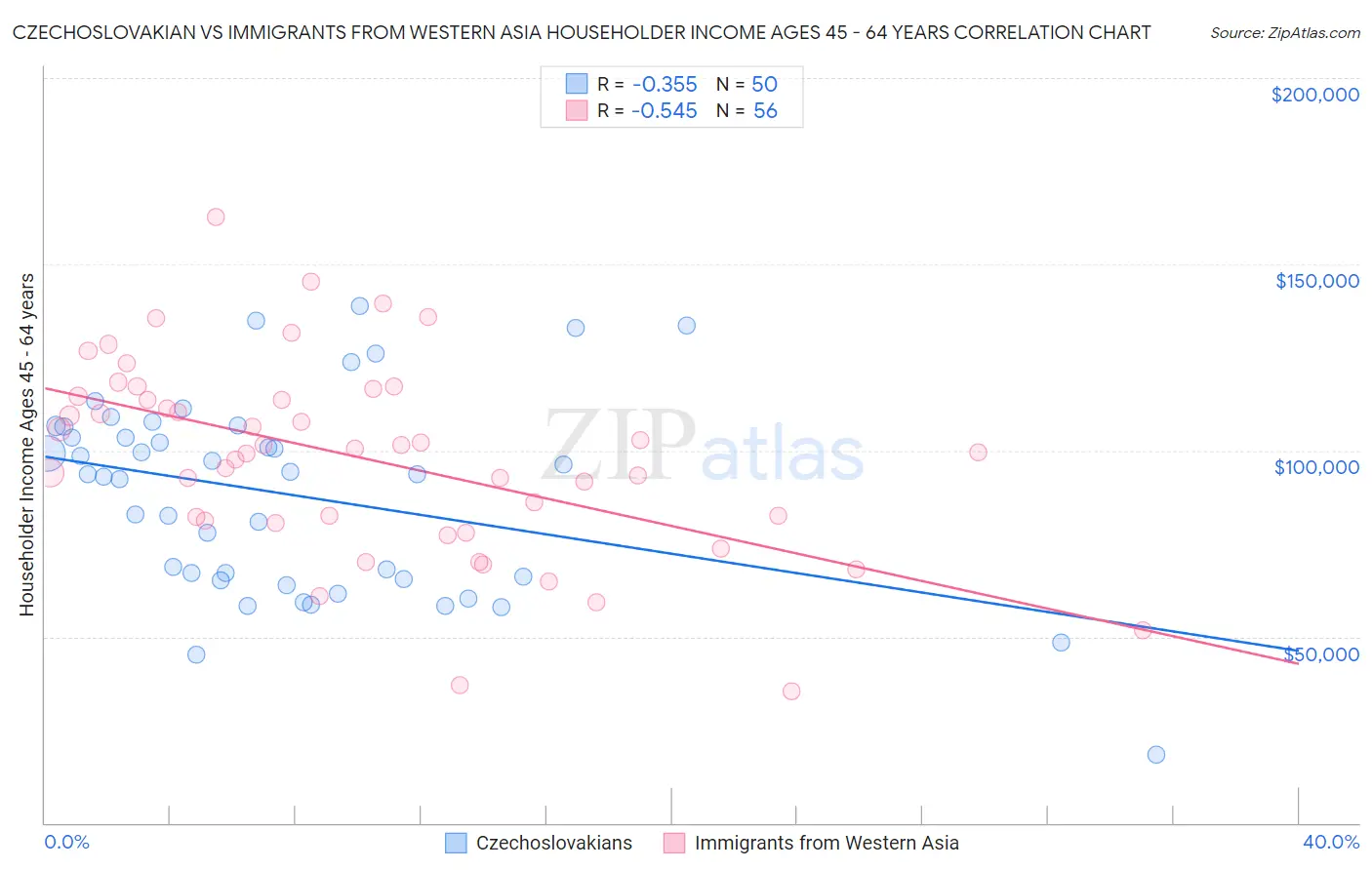 Czechoslovakian vs Immigrants from Western Asia Householder Income Ages 45 - 64 years