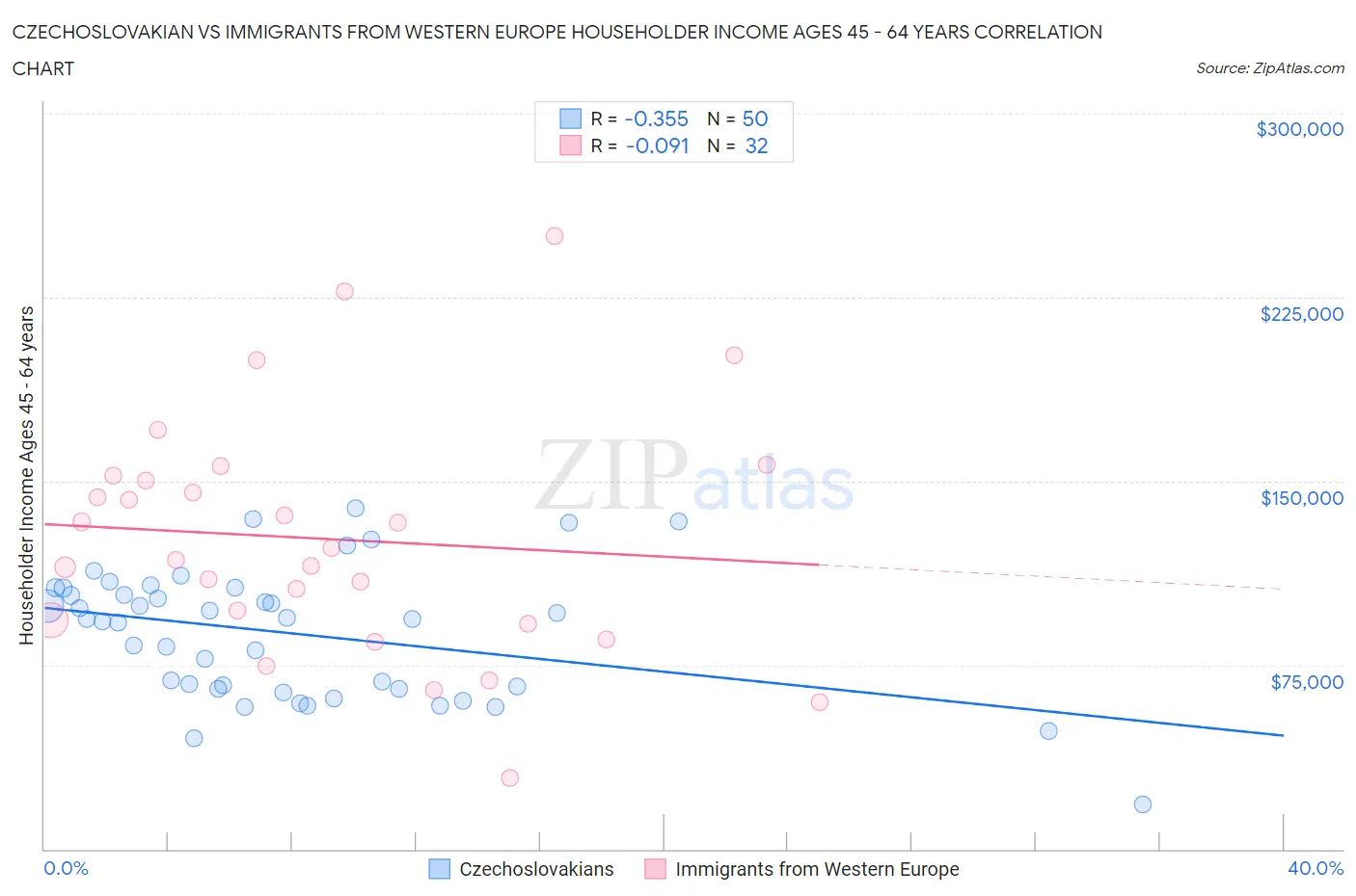 Czechoslovakian vs Immigrants from Western Europe Householder Income Ages 45 - 64 years