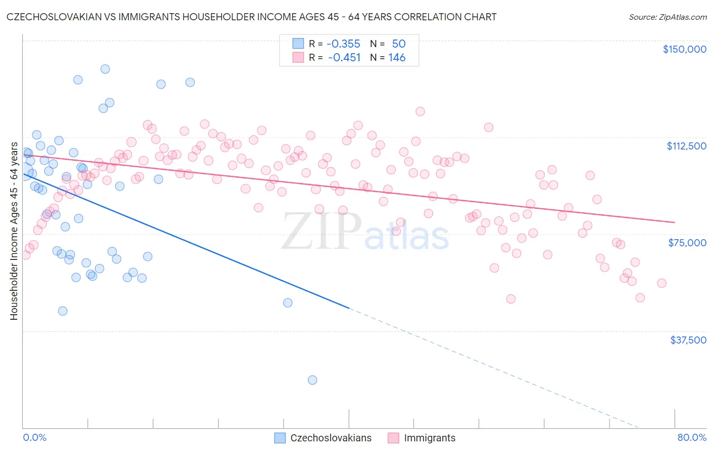 Czechoslovakian vs Immigrants Householder Income Ages 45 - 64 years
