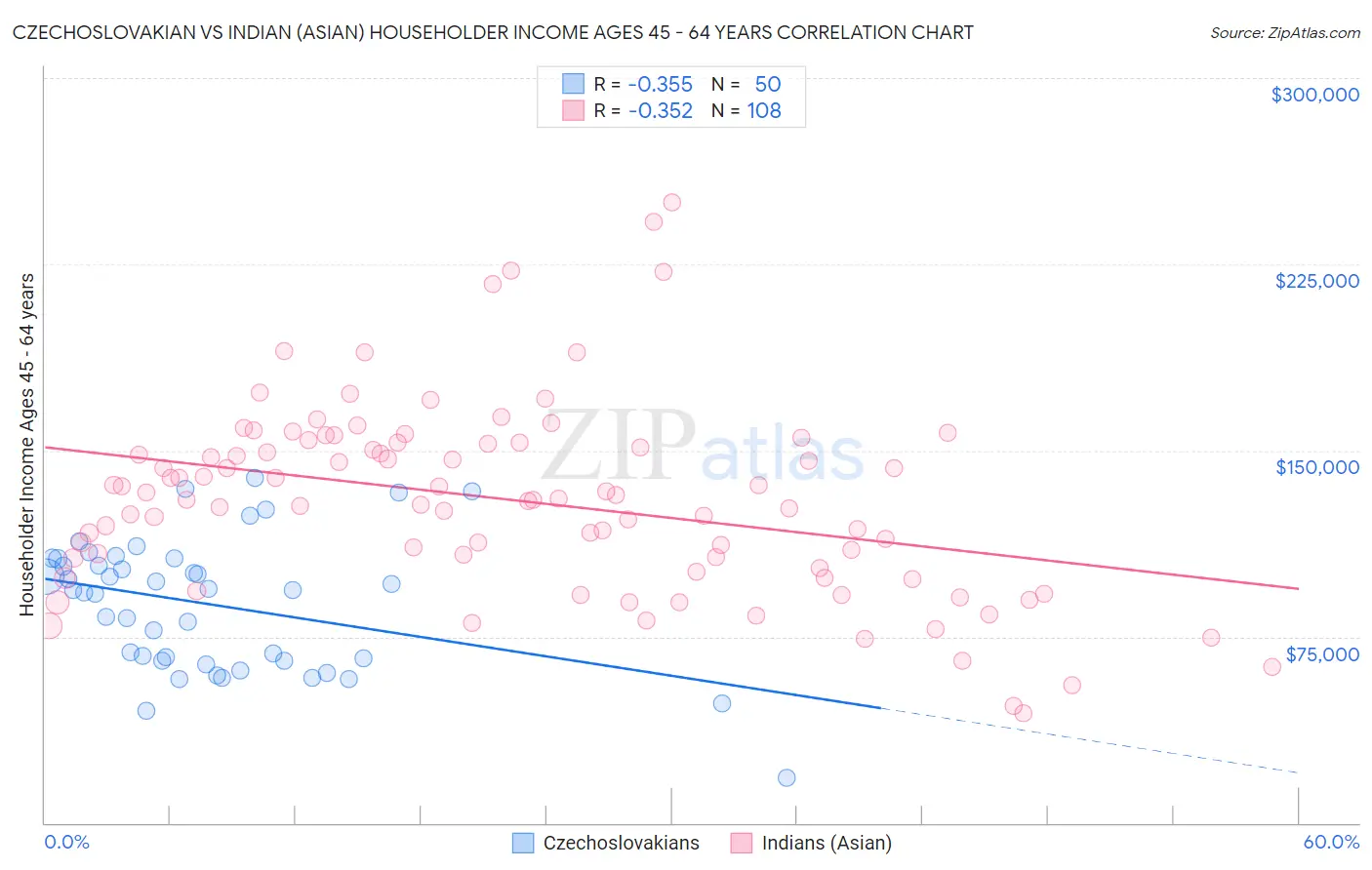 Czechoslovakian vs Indian (Asian) Householder Income Ages 45 - 64 years