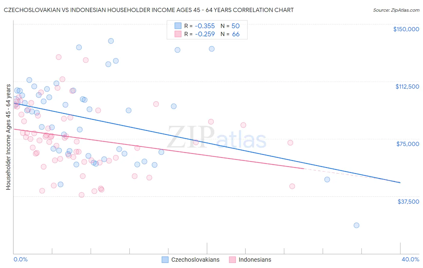 Czechoslovakian vs Indonesian Householder Income Ages 45 - 64 years