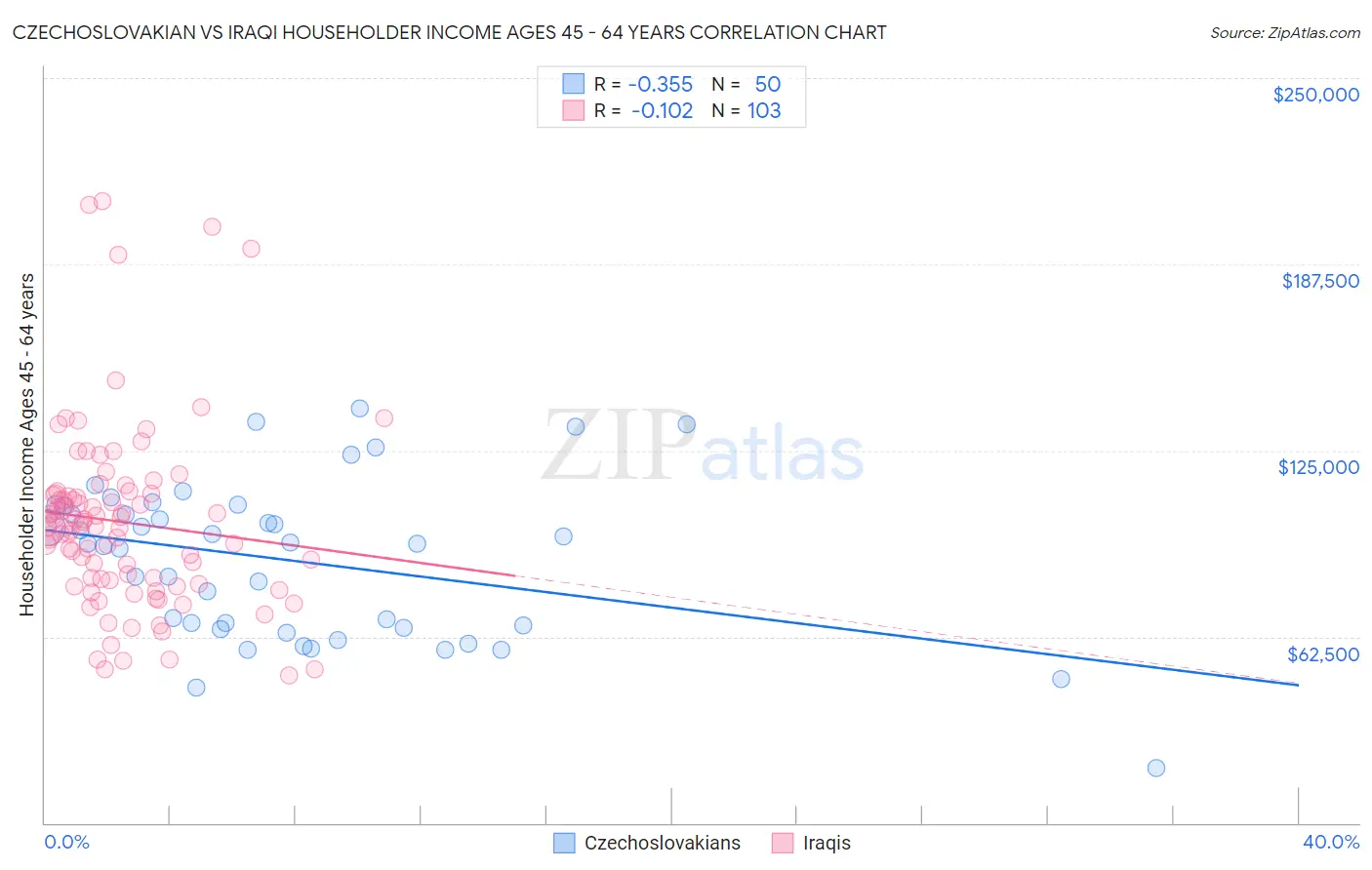 Czechoslovakian vs Iraqi Householder Income Ages 45 - 64 years