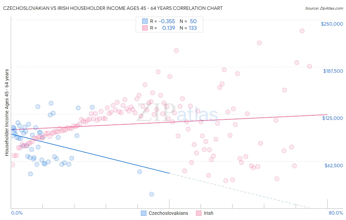 Czechoslovakian vs Irish Householder Income Ages 45 - 64 years
