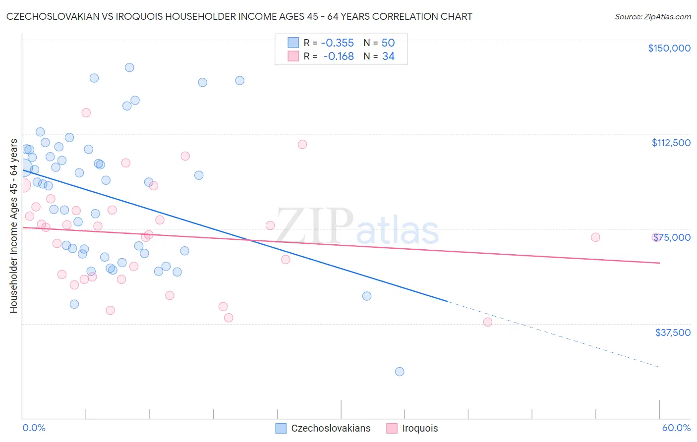 Czechoslovakian vs Iroquois Householder Income Ages 45 - 64 years