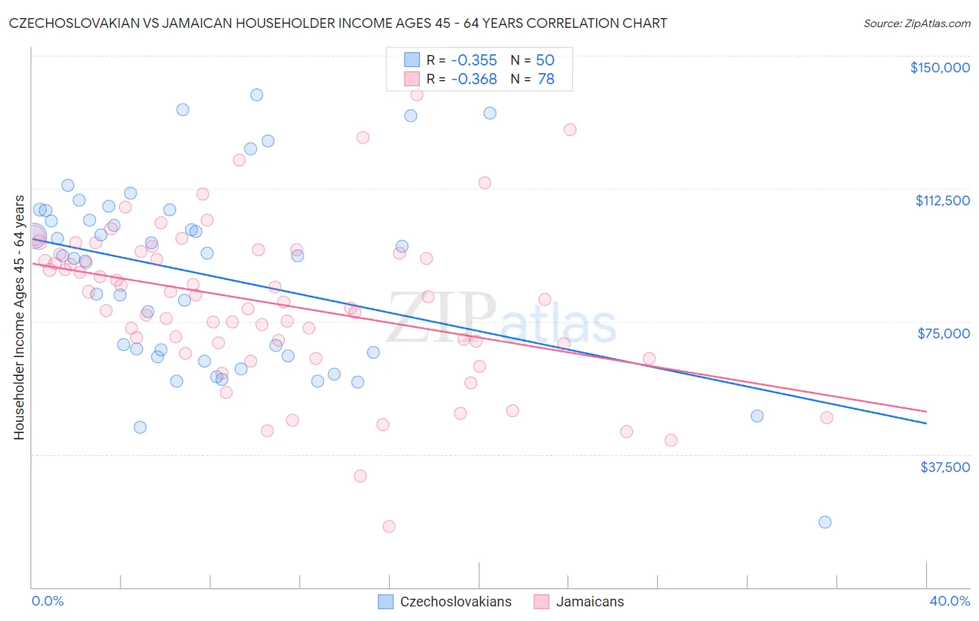 Czechoslovakian vs Jamaican Householder Income Ages 45 - 64 years