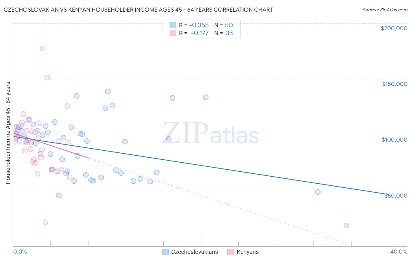 Czechoslovakian vs Kenyan Householder Income Ages 45 - 64 years