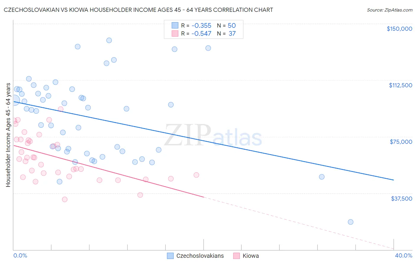 Czechoslovakian vs Kiowa Householder Income Ages 45 - 64 years